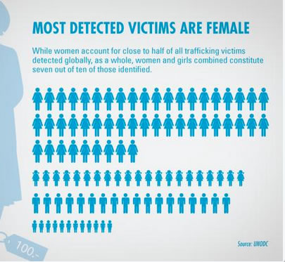 Trafficked Females infographic